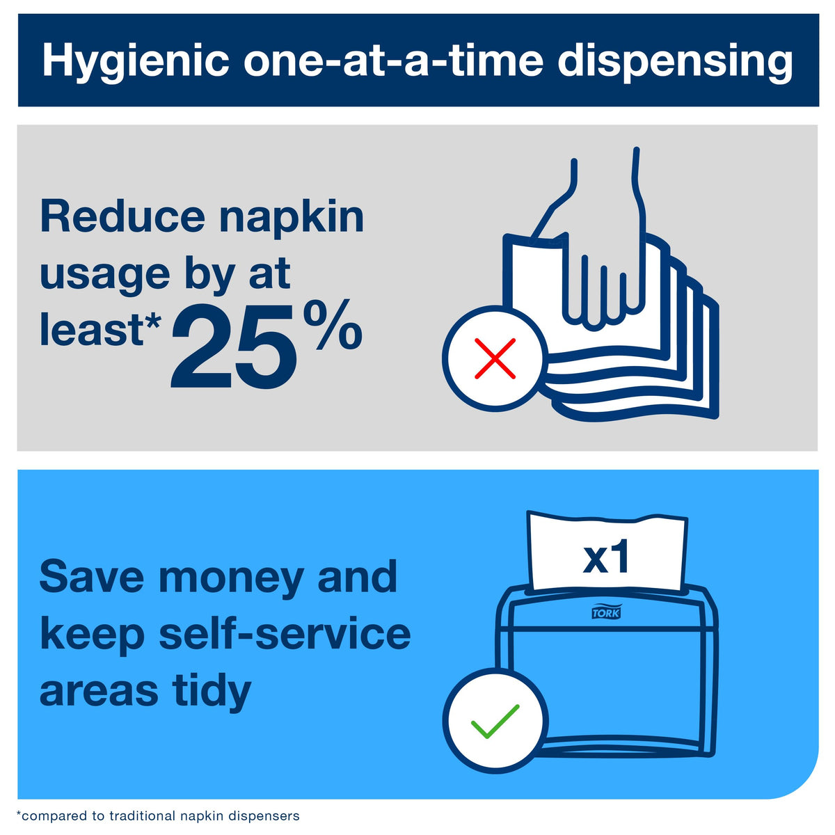 Tork hygienic one-at-a-time dispensing reduces napkin waste.