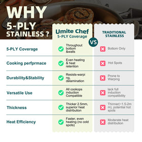 Umite Chef 4.4qt sauté pan for splash-free stir-fries.