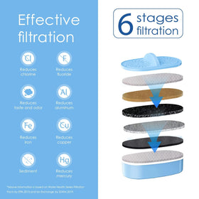 Waterdrop PF-AL fast-flow filtration delivers filtered water quickly.