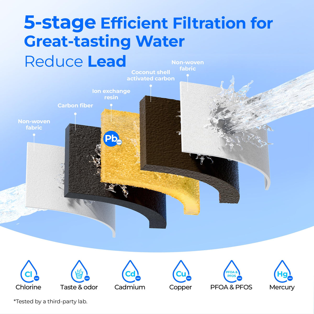 Waterdrop PF01A-P upgrade five-stage filtration for thorough purification