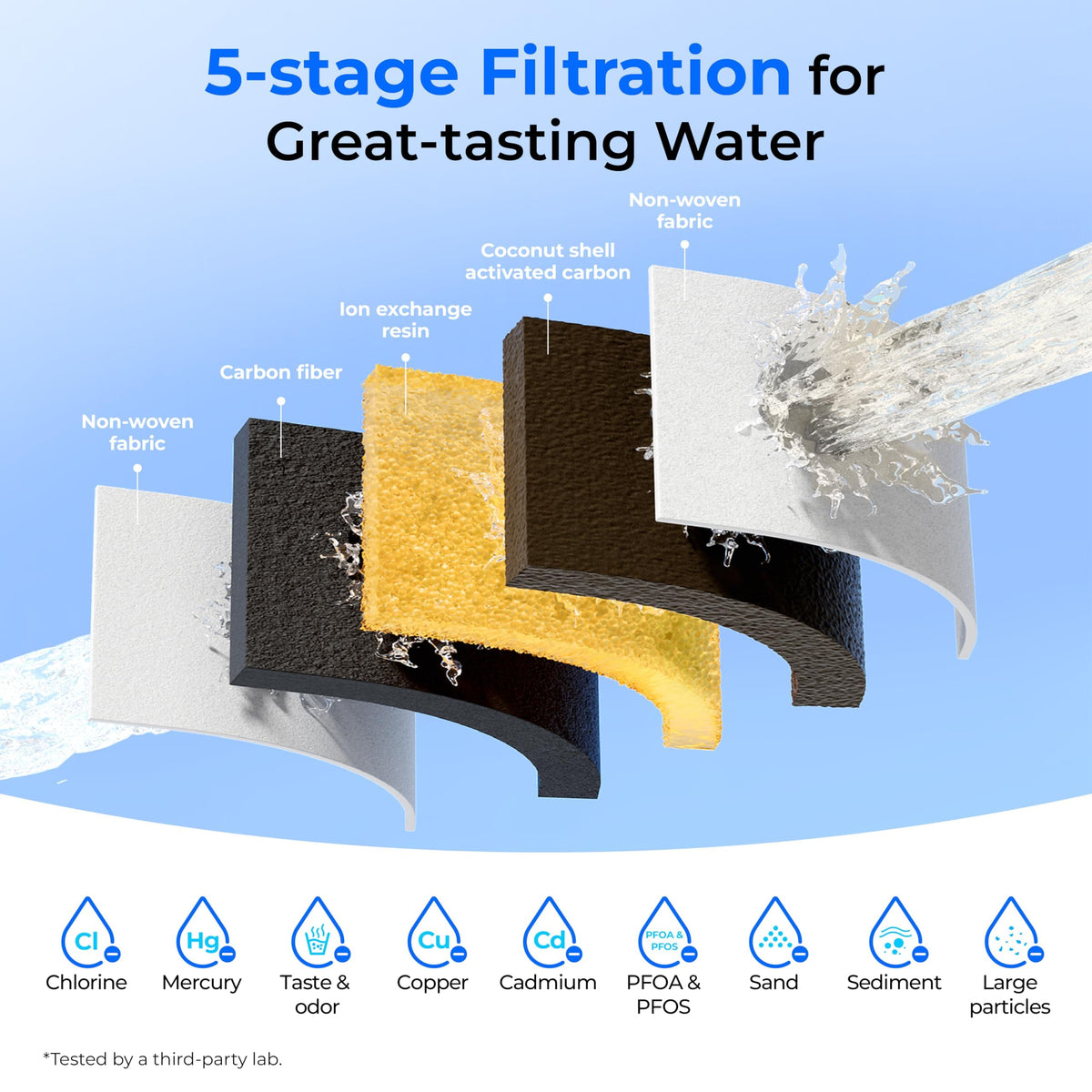 Waterdrop PT-72BL long-lasting filter life up to 100 gallons