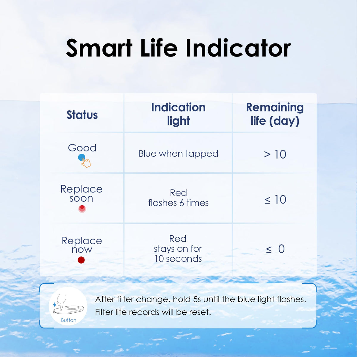 Waterdrop PT-04C-A filter life up to 200 gallons between changes