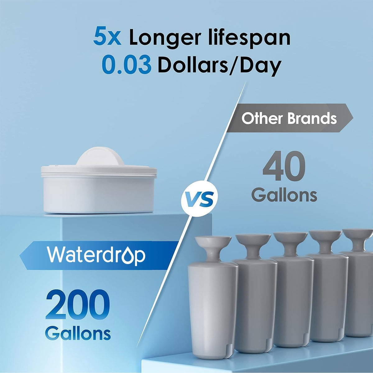 Waterdrop Slim NSF-certified filter system for reliable reduction of chlorine.