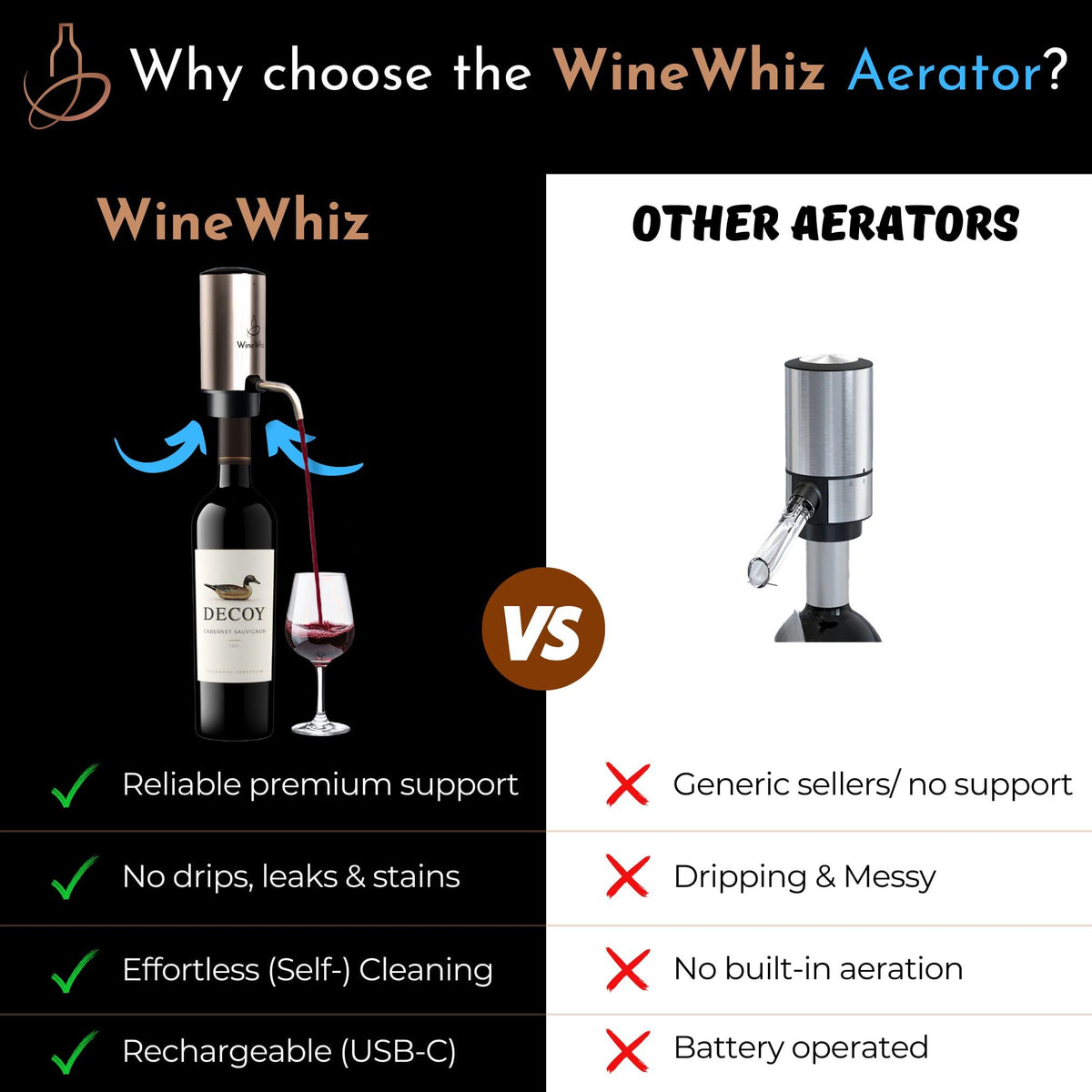 WineWhiz USB-C charging powers 80+ bottles per charge.