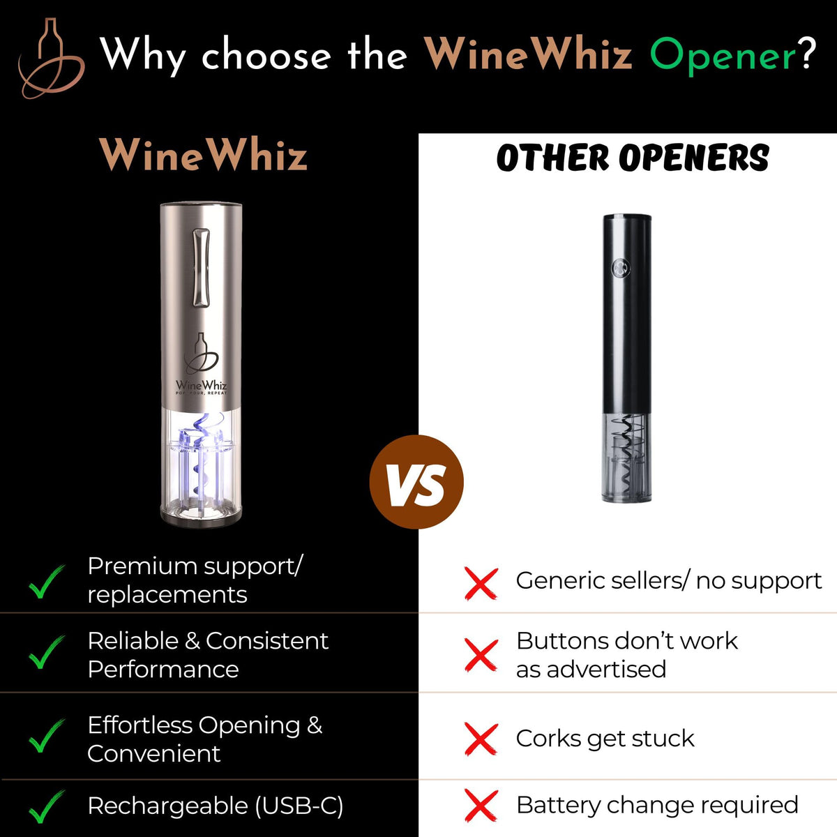 WineWhiz vacuum sealer preserves a just-opened bottle for days.