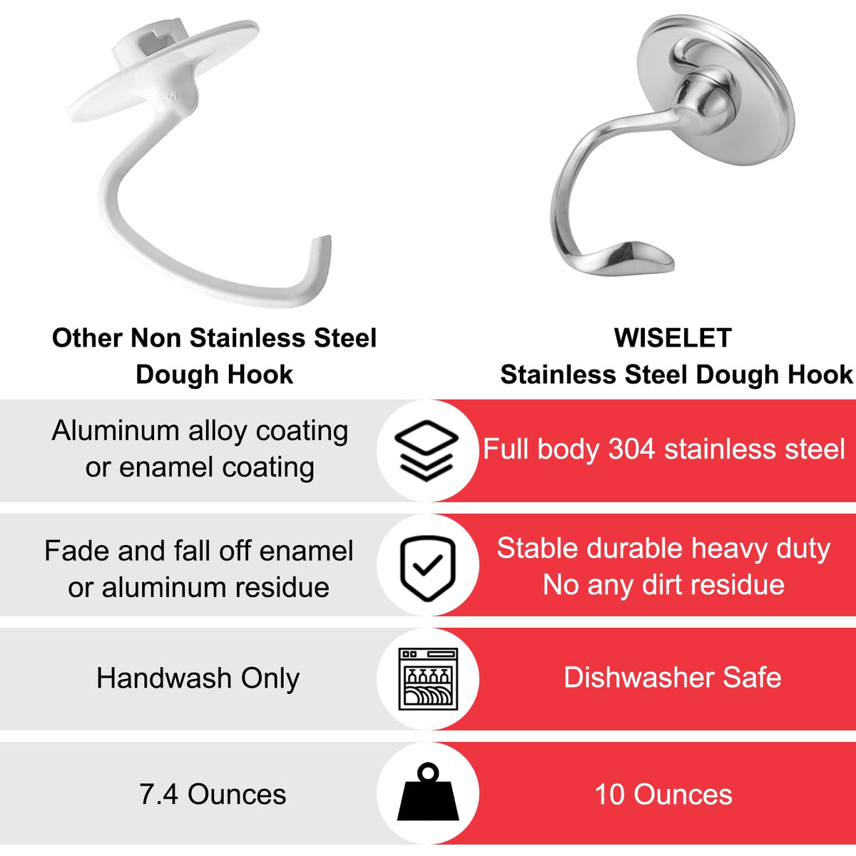 Dishwasher-safe symbol shown on Wiselet dough hook packaging for easy cleaning.