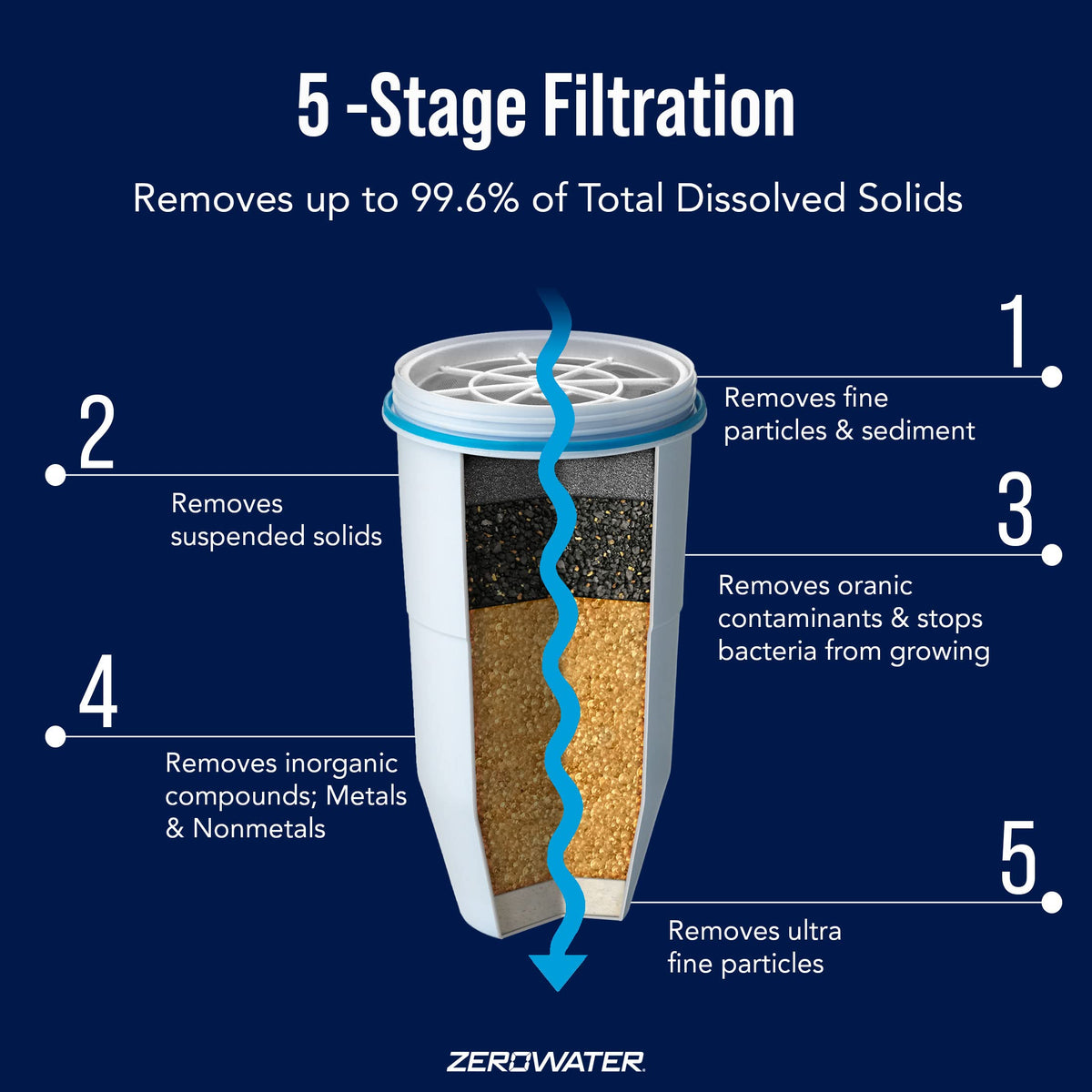 ZeroWater ZD-010rp NSF-certified filtration removes lead and PFOA/PFOS